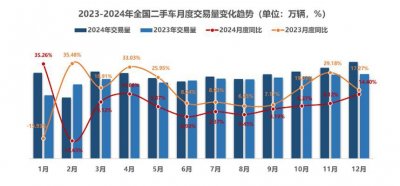 ​新车降价潮绞杀，二手车告别躺赚时代