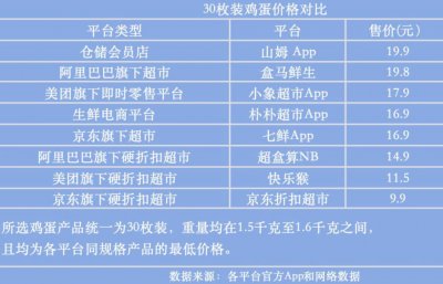 ​硬折扣店的鸡蛋卖9.9元，赚钱吗？