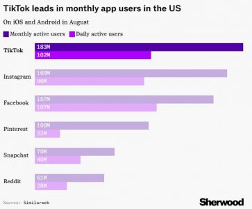 ​TikTok 在美国部分指标超越 Facebook 和 Instagram