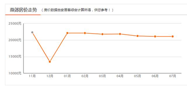 燕郊房价降价(燕郊涨价疑云新房价格透明)(5)