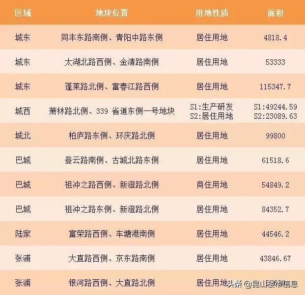 昆山何时再土拍(11宗最新环评地块曝光)(1)