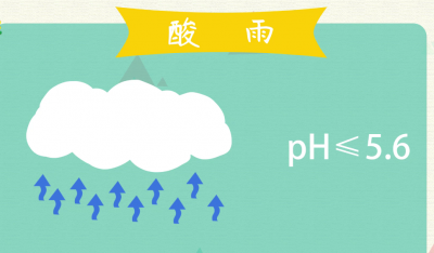 ​酸雨的形成