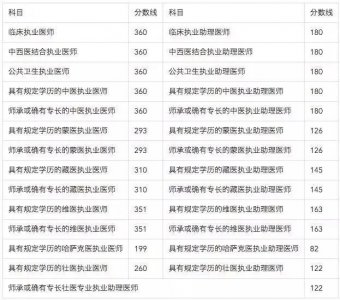 ​2020执业医师考后，成绩什么时候可以查？