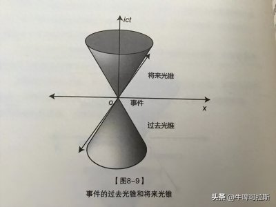 ​什么是光锥？