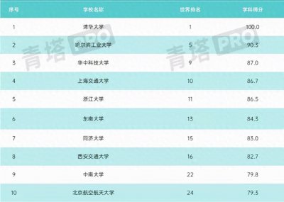 ​中国高校工科实力排名：187所大学上榜，哈工大仅次于清华居第二