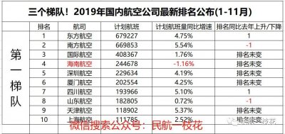 ​三个梯队！2019年国内航空公司最新排名公布(1-11月）