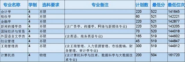 浙江省各专科院校录取分数线（2022年浙江本科院校各专业录取分数线出炉）(26)