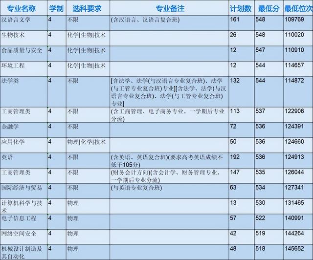 浙江省各专科院校录取分数线（2022年浙江本科院校各专业录取分数线出炉）(31)