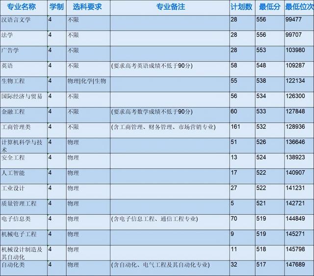 浙江省各专科院校录取分数线（2022年浙江本科院校各专业录取分数线出炉）(34)