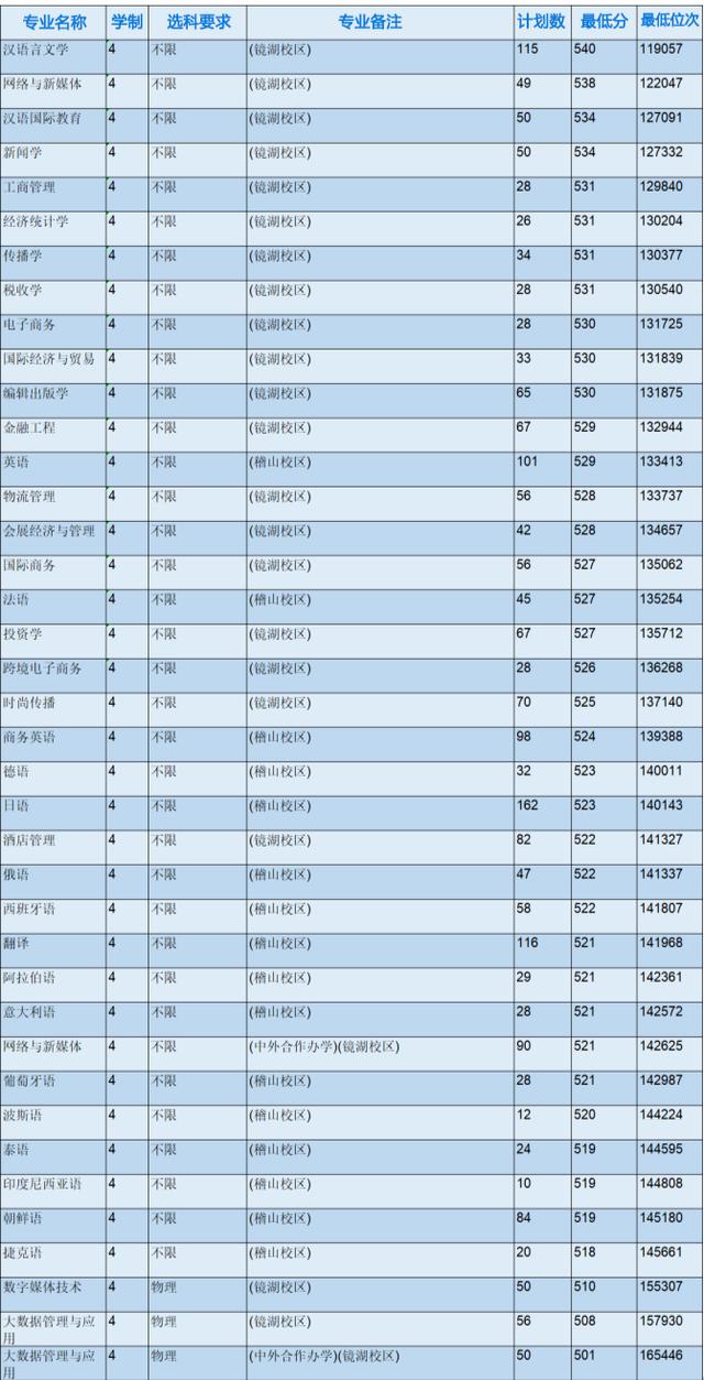 浙江省各专科院校录取分数线（2022年浙江本科院校各专业录取分数线出炉）(21)