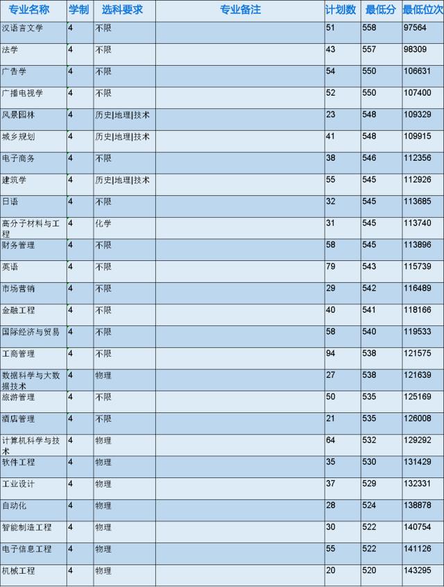 浙江省各专科院校录取分数线（2022年浙江本科院校各专业录取分数线出炉）(30)