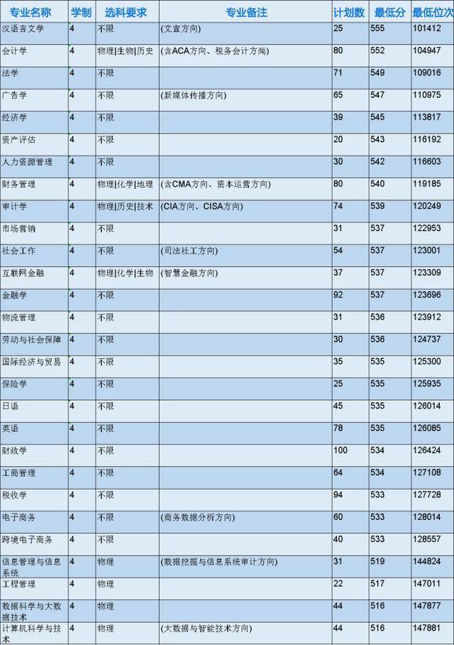 浙江省各专科院校录取分数线（2022年浙江本科院校各专业录取分数线出炉）(28)