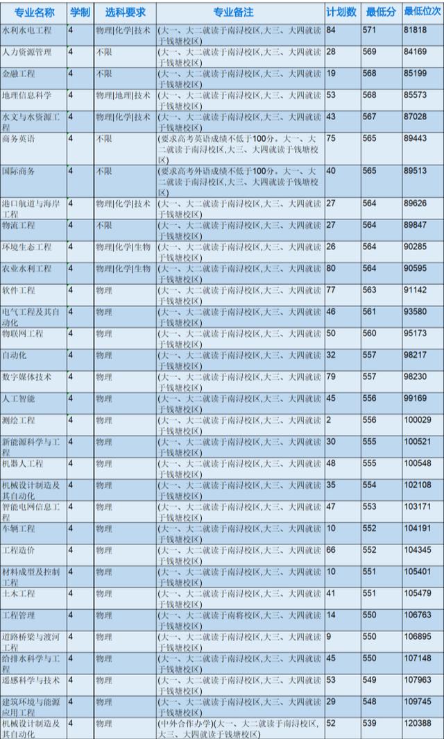 浙江省各专科院校录取分数线（2022年浙江本科院校各专业录取分数线出炉）(19)
