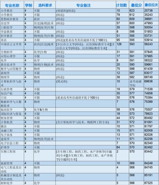 浙江省各专科院校录取分数线（2022年浙江本科院校各专业录取分数线出炉）(5)