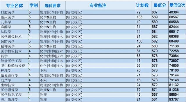 浙江省各专科院校录取分数线（2022年浙江本科院校各专业录取分数线出炉）(4)