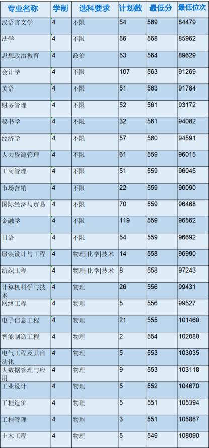 浙江省各专科院校录取分数线（2022年浙江本科院校各专业录取分数线出炉）(9)