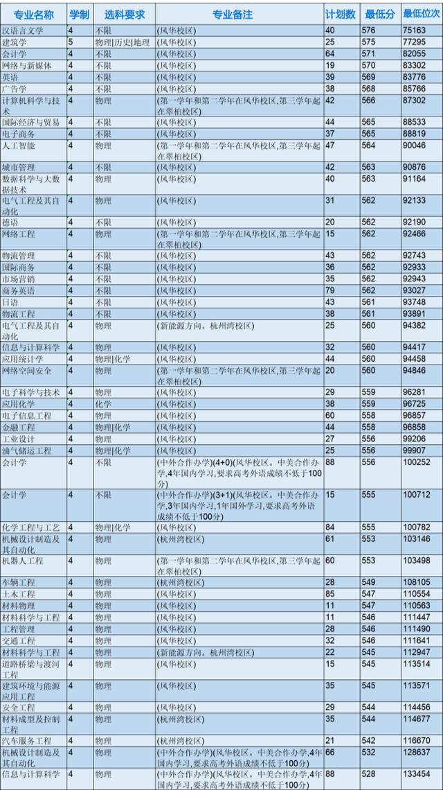 浙江省各专科院校录取分数线（2022年浙江本科院校各专业录取分数线出炉）(7)