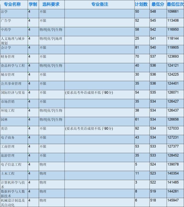 浙江省各专科院校录取分数线（2022年浙江本科院校各专业录取分数线出炉）(33)