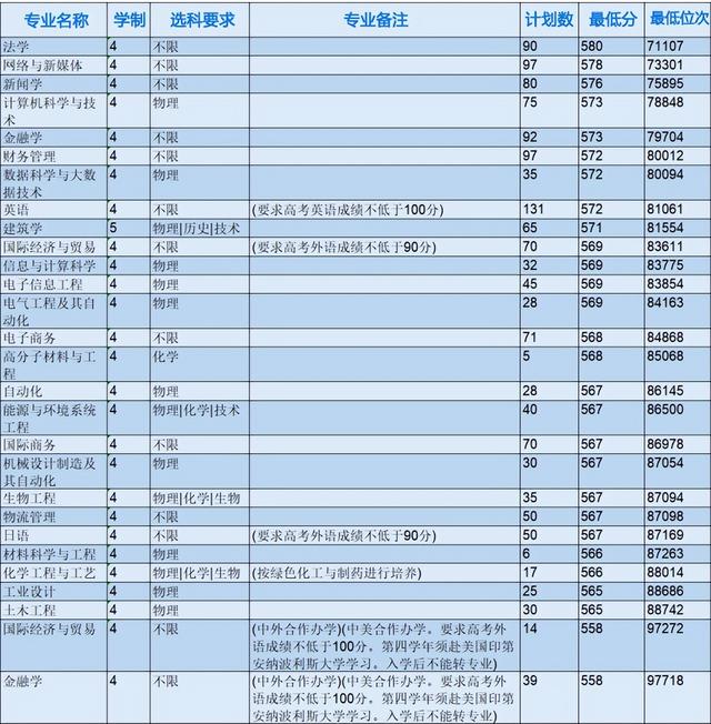 浙江省各专科院校录取分数线（2022年浙江本科院校各专业录取分数线出炉）(17)
