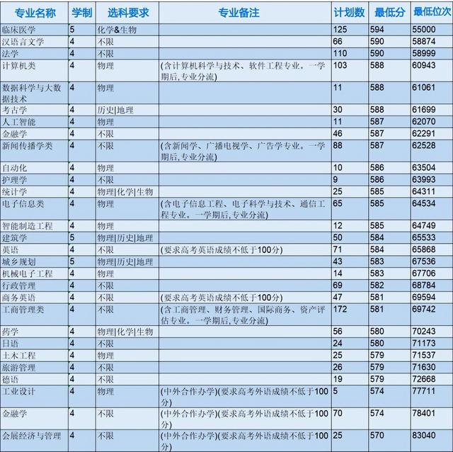 浙江省各专科院校录取分数线（2022年浙江本科院校各专业录取分数线出炉）(18)