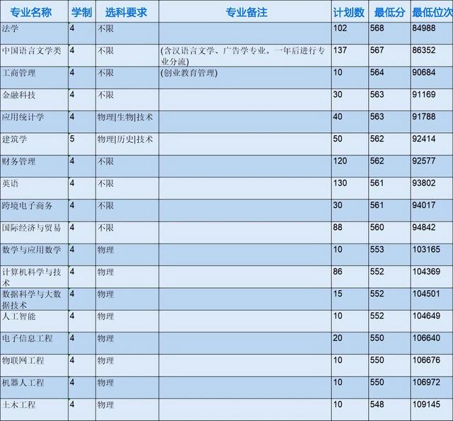 浙江省各专科院校录取分数线（2022年浙江本科院校各专业录取分数线出炉）(25)