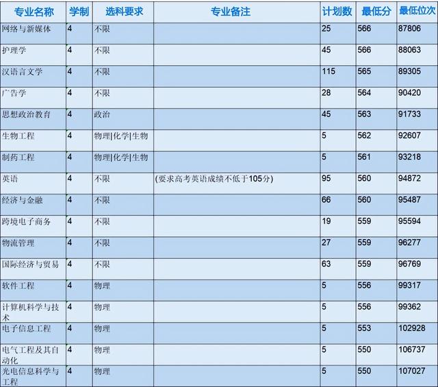 浙江省各专科院校录取分数线（2022年浙江本科院校各专业录取分数线出炉）(6)