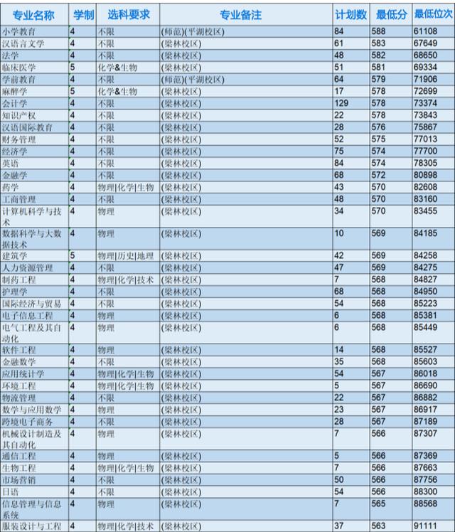 浙江省各专科院校录取分数线（2022年浙江本科院校各专业录取分数线出炉）(3)