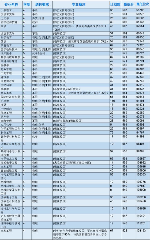 浙江省各专科院校录取分数线（2022年浙江本科院校各专业录取分数线出炉）(15)