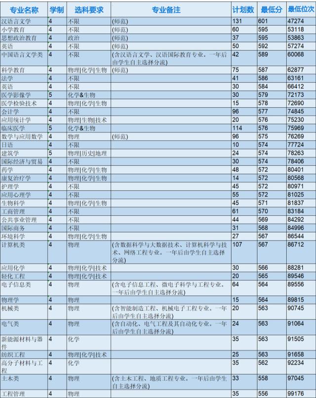 浙江省各专科院校录取分数线（2022年浙江本科院校各专业录取分数线出炉）(13)