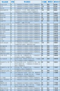 ​浙江省各专科院校录取分数线（2022年浙江本科院校各专业录取分数线出炉）