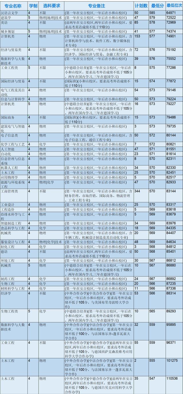 浙江省各专科院校录取分数线（2022年浙江本科院校各专业录取分数线出炉）(2)
