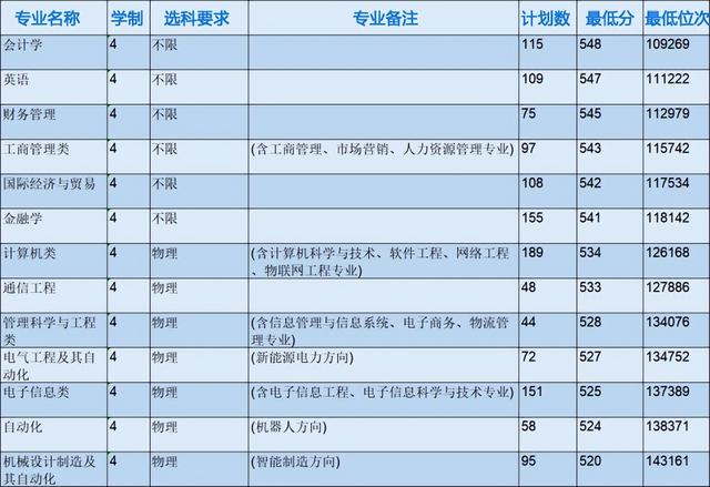 浙江省各专科院校录取分数线（2022年浙江本科院校各专业录取分数线出炉）(23)