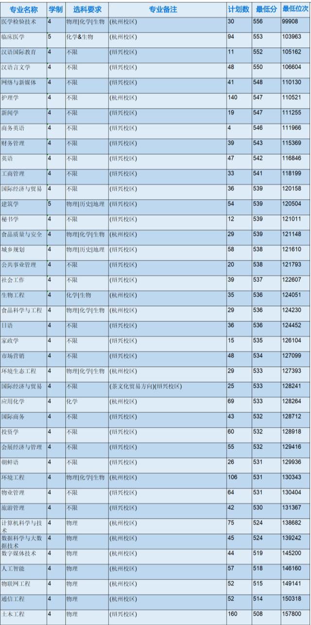 浙江省各专科院校录取分数线（2022年浙江本科院校各专业录取分数线出炉）(20)