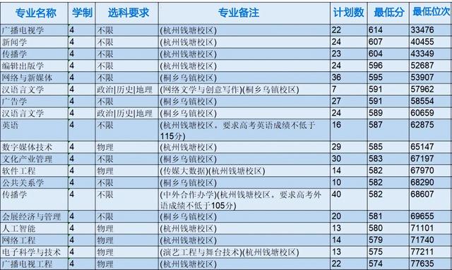 浙江省各专科院校录取分数线（2022年浙江本科院校各专业录取分数线出炉）(16)