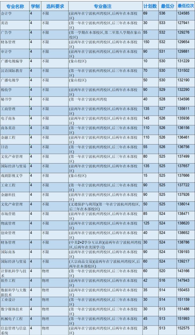 浙江省各专科院校录取分数线（2022年浙江本科院校各专业录取分数线出炉）(12)