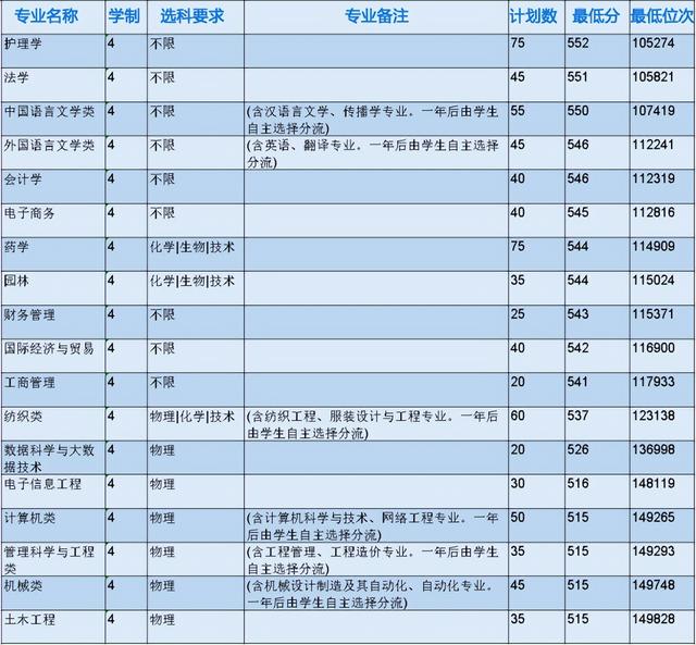 浙江省各专科院校录取分数线（2022年浙江本科院校各专业录取分数线出炉）(27)