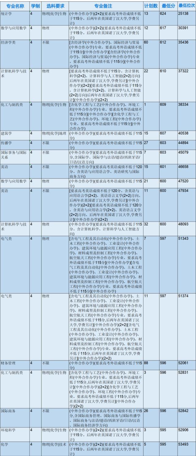 浙江省各专科院校录取分数线（2022年浙江本科院校各专业录取分数线出炉）(8)