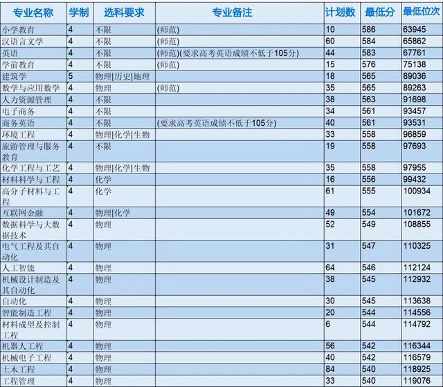 浙江省各专科院校录取分数线（2022年浙江本科院校各专业录取分数线出炉）(11)