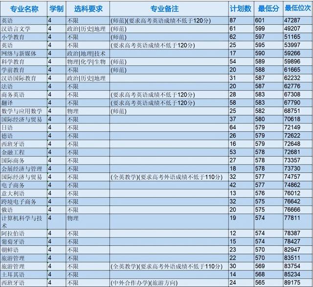 浙江省各专科院校录取分数线（2022年浙江本科院校各专业录取分数线出炉）(22)