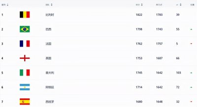 ​足坛第五大假象：比利时为何长期占据世界排名第一
