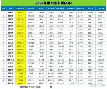 ​2024年四川21地区GDP排名，绵阳第二，宜宾第三，达州泸州很接近