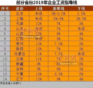 ​你涨工资了吗？14省份公布企业工资指导线！怎么涨、涨多少→