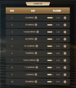 全国十强博物馆,你去过几家?