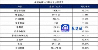 ​中国电建年报：营收6084亿，子公司净利润排行榜来袭！