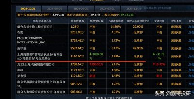 ​这波牛市，冯柳一个都没把握住，重仓股全线下跌，套哭了