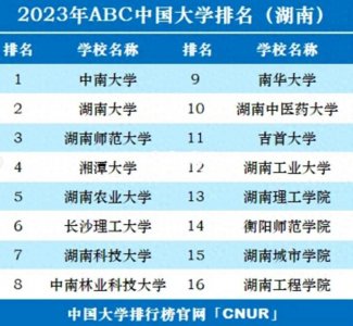 ​湖南省大学排名一览表：31所高校上榜，中南大学位于榜首！