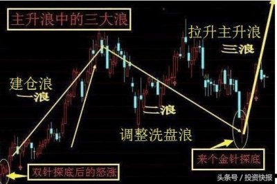 ​何为主升浪？如何把握主升浪个股？轻松捕捉主升浪5大战法！图解