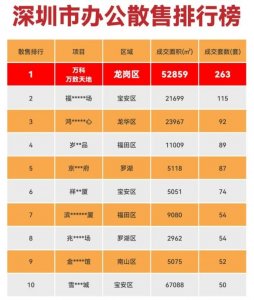 万科万致天地 :迭代新质自然版图 荣膺办公散售TOP1