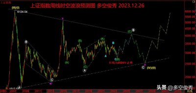 预测2024年中国A股先抑后扬的波浪依据