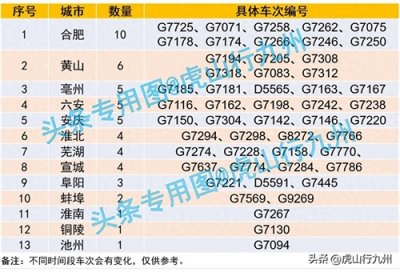 ​安徽省内13市有始发终到上海高铁，合肥最多、黄山次之